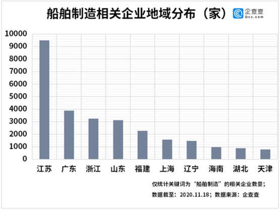 我國船舶制造相關企業(yè)前三季度注冊量同比增加93%