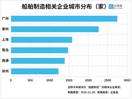 我国船舶制造相关企业前三季度注册量同比增加93%