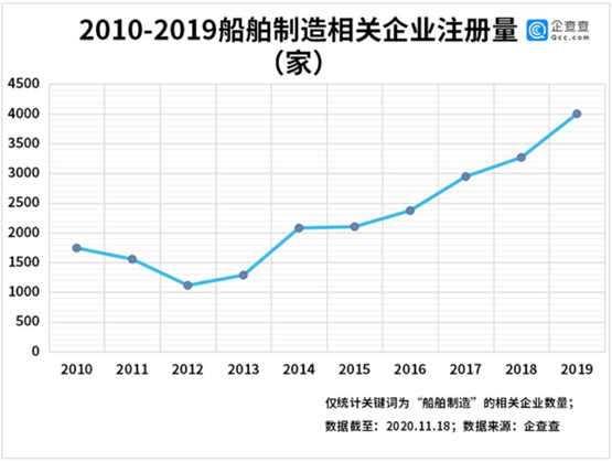 我国船舶制造相关企业前三季度注册量同比增加93%