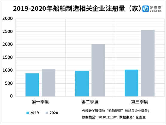 我国船舶制造相关企业前三季度注册量同比增加93%