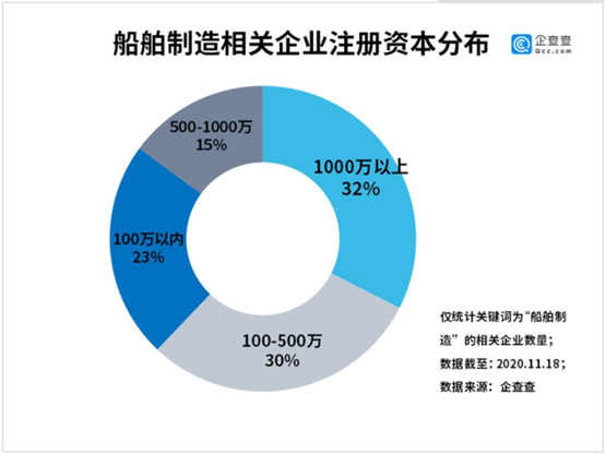 我國船舶制造相關企業(yè)前三季度注冊量同比增加93%