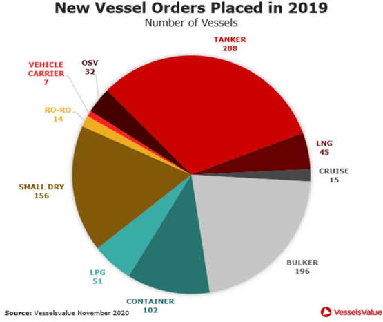2020年造船订单同比下降41%