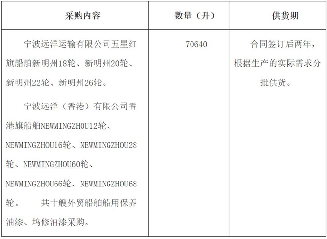 寧波遠(yuǎn)洋運(yùn)輸有限公司年度外貿(mào)船用油漆采購項(xiàng)目