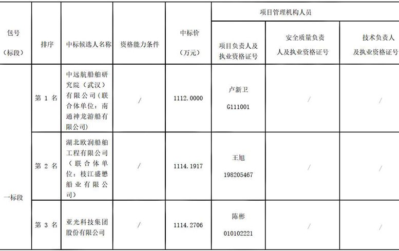 甘肅文旅新建黃河豪華游船項(xiàng)目中標(biāo)公示