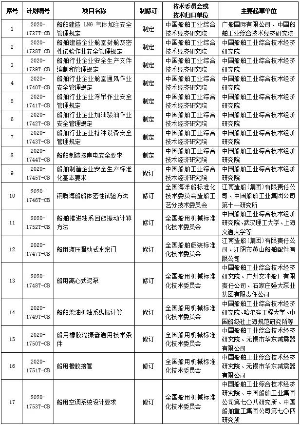 工信部發(fā)布17項船舶行業(yè)標準制修訂計劃