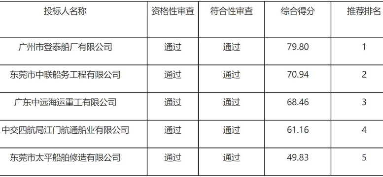 廣州市登泰船廠中標奮斗四號（海洋地質(zhì)十六號）船年度檢驗修理項目