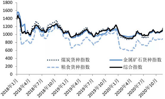 2018-2020年沿海散货综合运价指数走势图
