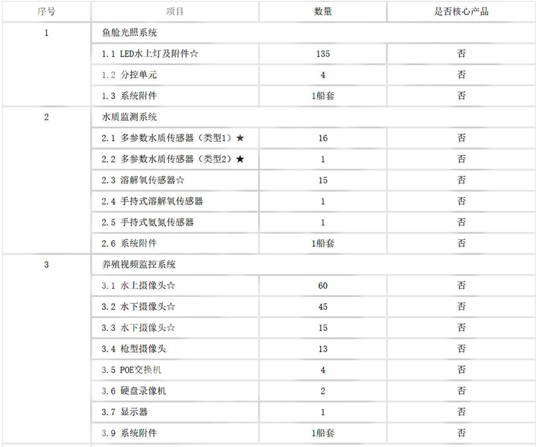 工船养殖集控系统采购项目招标公告招标公告