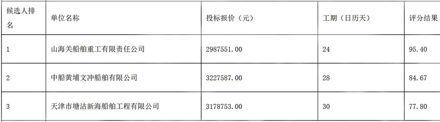 滄州黃驊港航務(wù)工程有限公司“滄航浚1”船舶廠修項(xiàng)目