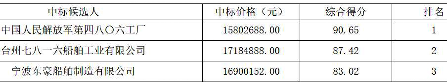 中国人民解放军第四八〇六工厂中标浙江海警局船艇维修工程项目