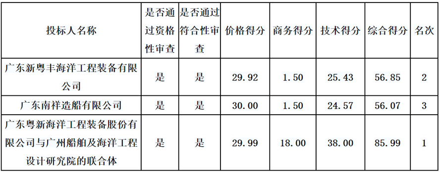  這兩家公司聯(lián)合體中標(biāo)佛山市消防救援支隊(duì)消防船購(gòu)置項(xiàng)目