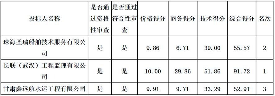  這兩家公司聯(lián)合體中標(biāo)佛山市消防救援支隊(duì)消防船購(gòu)置項(xiàng)目