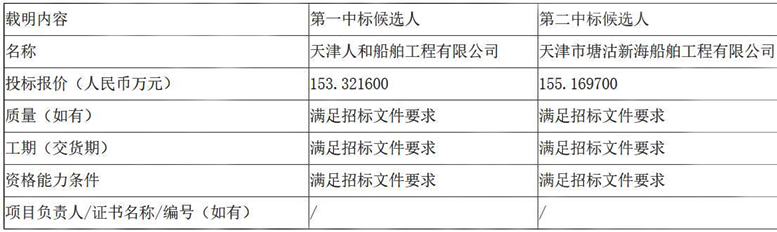 黃驊港務(wù)上航疏浚神華浚7輪航修修理項(xiàng)目公開招標(biāo)項(xiàng)目中標(biāo)候選人公示