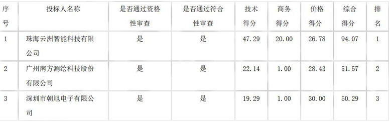 3196萬 云洲智能中標小型測量無人船系統(tǒng)、大型測量無人船系統(tǒng)采購項目