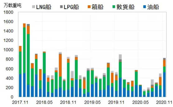 世界新船訂單量