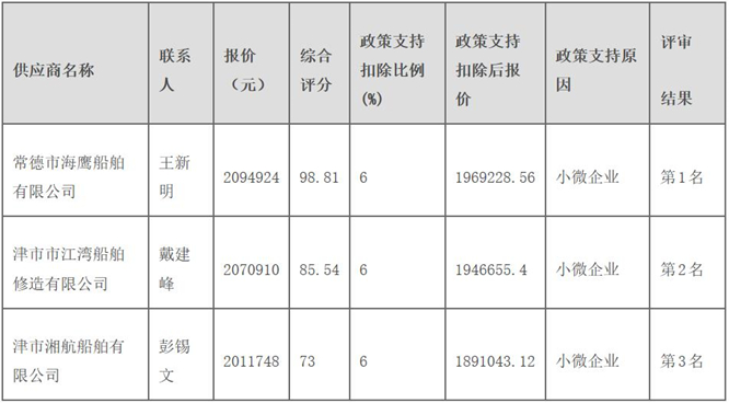 常德市海鷹船舶有限公司中標(biāo)常德市公安局武陵分局躉船采購(gòu)項(xiàng)目