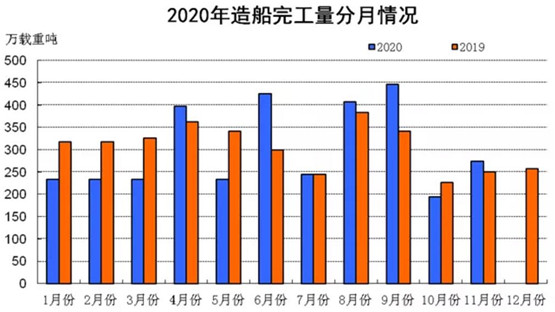 2020年1~11月船舶工業(yè)經(jīng)濟運行情況