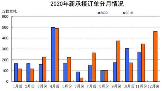 2020年1~11月船舶工業(yè)經(jīng)濟運行情況