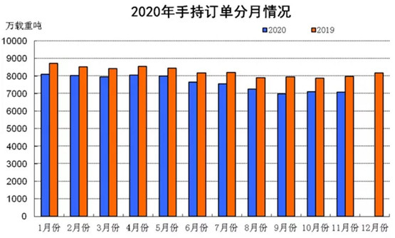 2020年1~11月船舶工業(yè)經(jīng)濟運行情況