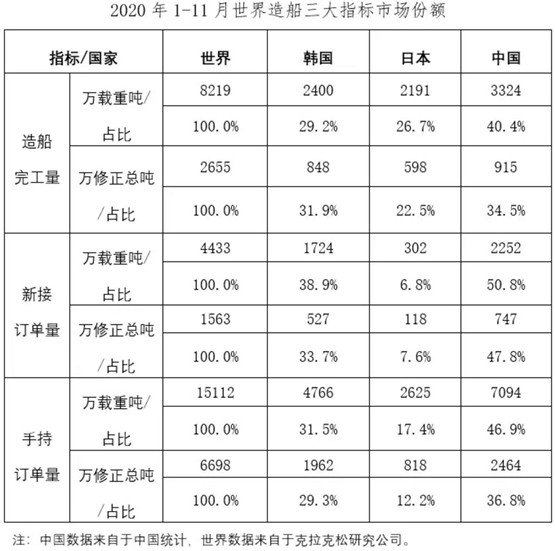 2020年1~11月船舶工業(yè)經(jīng)濟運行情況