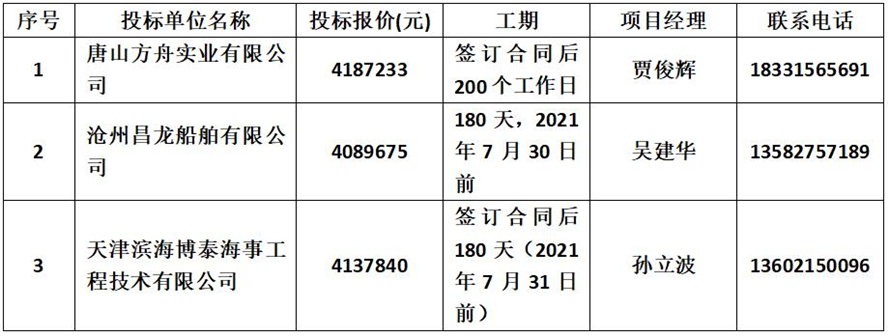 黃驊港引航基地一期工程躉船建造項(xiàng)目開標(biāo)記錄