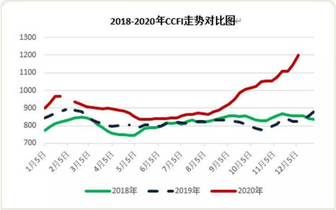 上海航交所（2019年2月8日、5月3日、10月4日指数停发3期，2020年1月春节期间指数停发2期）