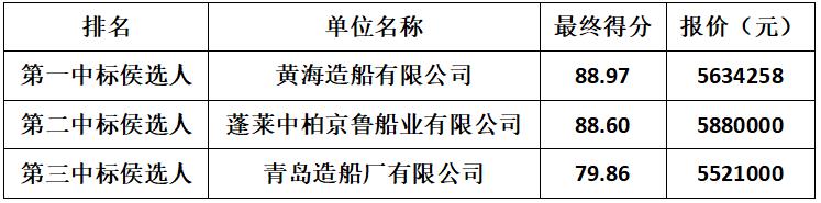 中国海警局直属第六局舰船等级维修项目中标公告