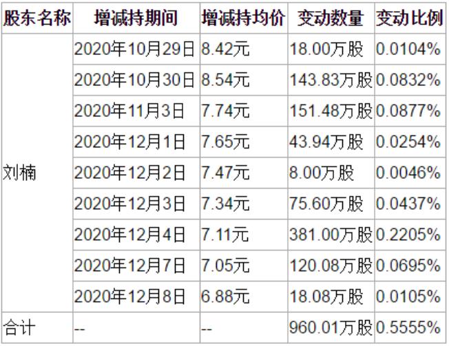 天海防务：董事长刘楠减持960.01万股
