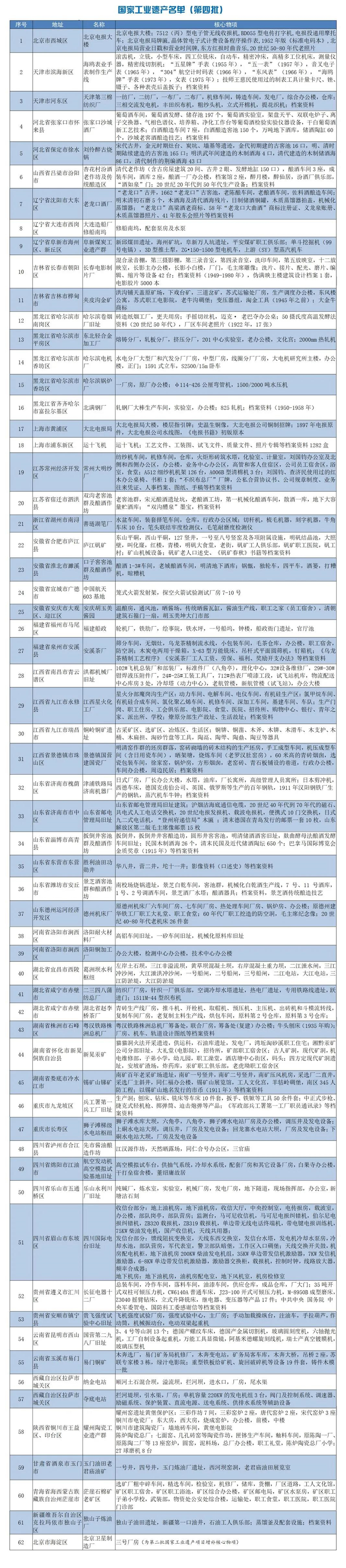 62个上榜！第四批国家工业遗产名单公布 船企在列