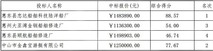 惠東縣忠達(dá)船舶科技陸洋船廠中標(biāo)惠州市農(nóng)業(yè)農(nóng)村局漁政執(zhí)法艇建造項目