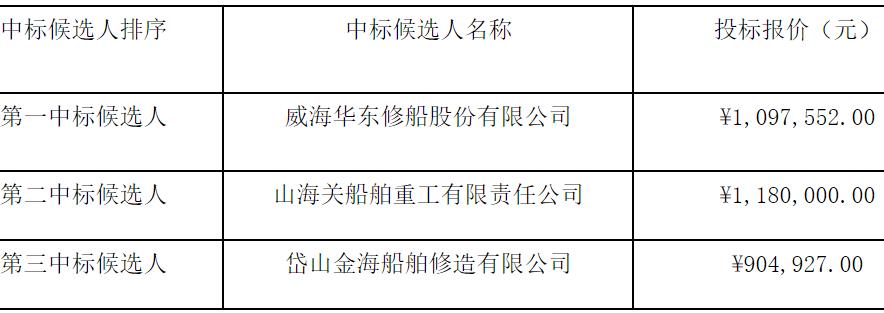 “富恒山”輪塢修工程項目中標(biāo)候選人公示