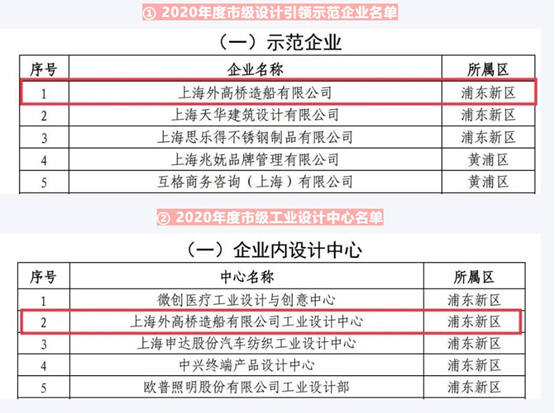 外高橋造船同時獲授上海市設計引領示范企業(yè)和上海市工業(yè)設計中心稱號！