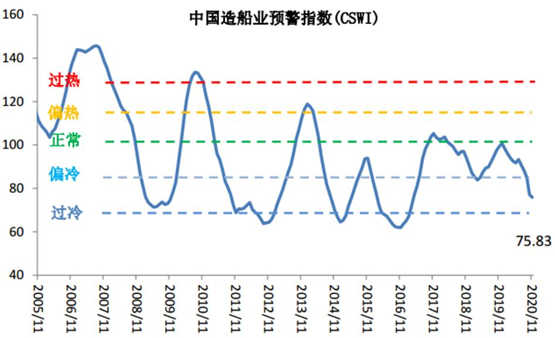 中国造船业预警指数