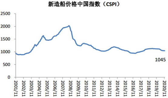 新造船价格中国指数