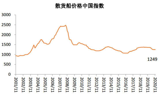 散货船价格中国指数