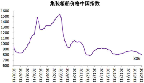 集装箱船价格中国指数