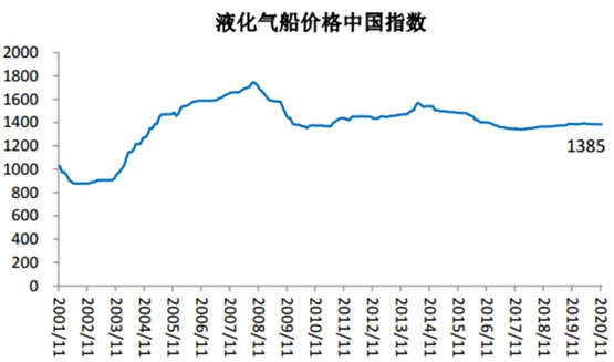 液化气船价格中国指数