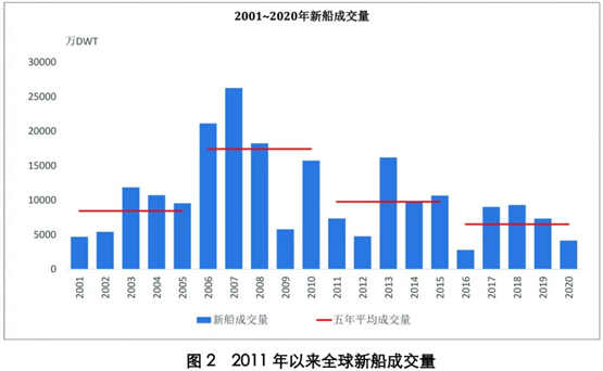 全球新船成交量