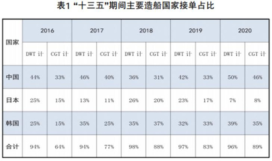 主要造船國家接單占比