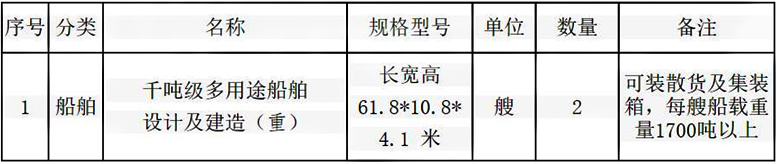 百色百礦物流千噸級多用途船舶設(shè)計及建造采購