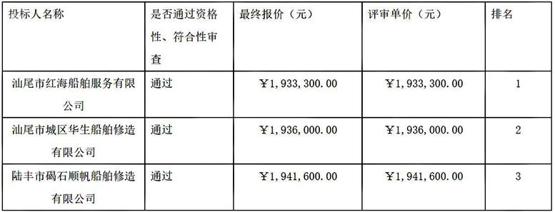  汕尾市红海船舶服务有限公司中标汕尾港消防船采购项目