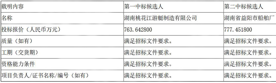 安水電廠清漂船及對開駁船制造公開招標中標候選人公示