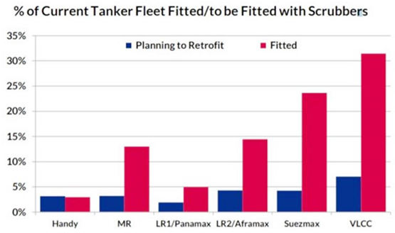 今年底将有四成VLCC安装脱硫塔 