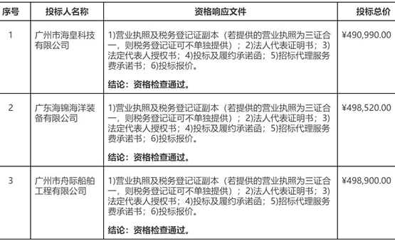 广州市海皇科技中标“清研海试 1”新增定员改造及锚链舱改造采购项目