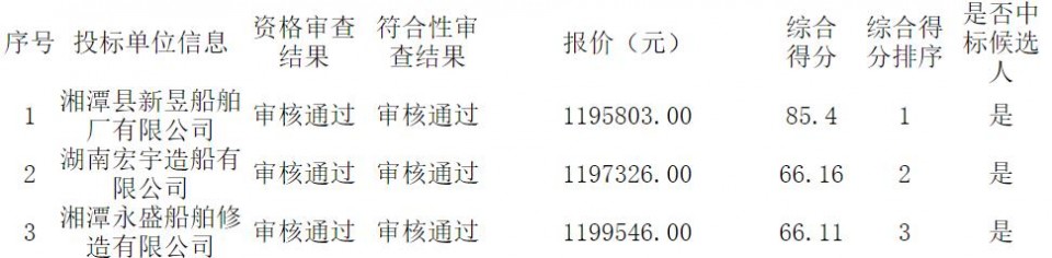 湘潭縣新昱船舶廠有限公司中標湘潭水文中心新建躉船項目