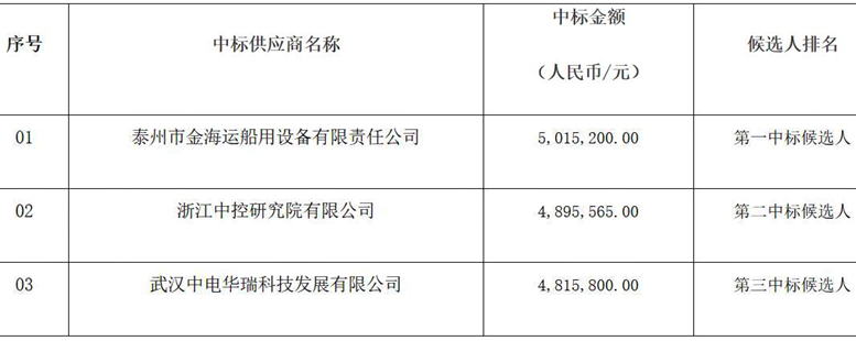 万吨级舰船备件采购项目中标公示