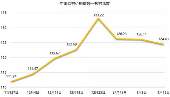 2020年12月國內鋼材及船板價格快速上漲