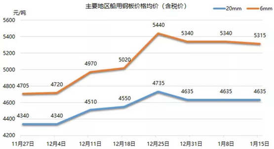 2020年12月國內鋼材及船板價格快速上漲