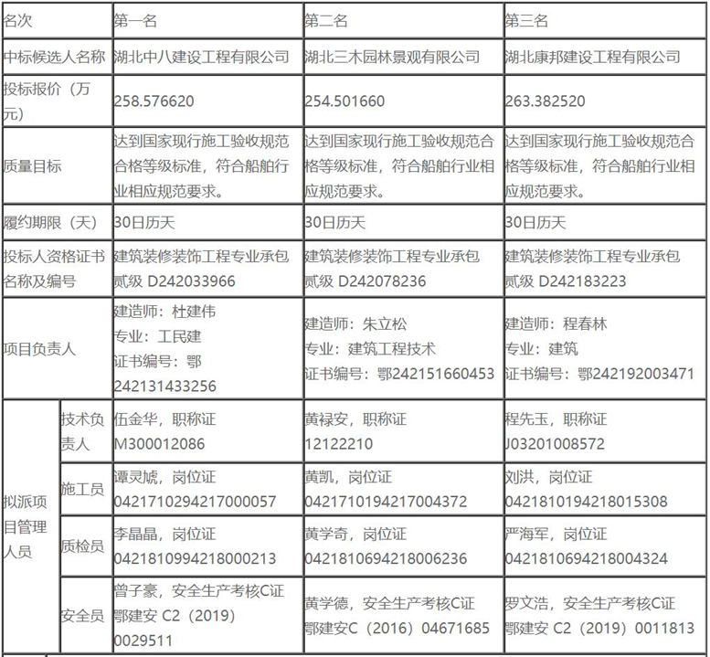 2020年长江三峡6游船维修项目中标候选人公示