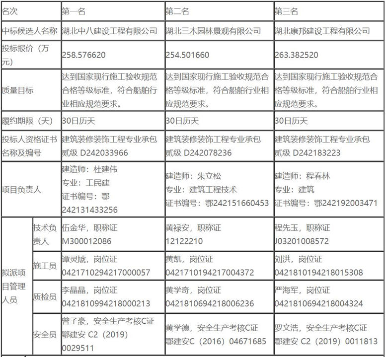 2020年長江三峽6游船維修項目中標(biāo)候選人公示